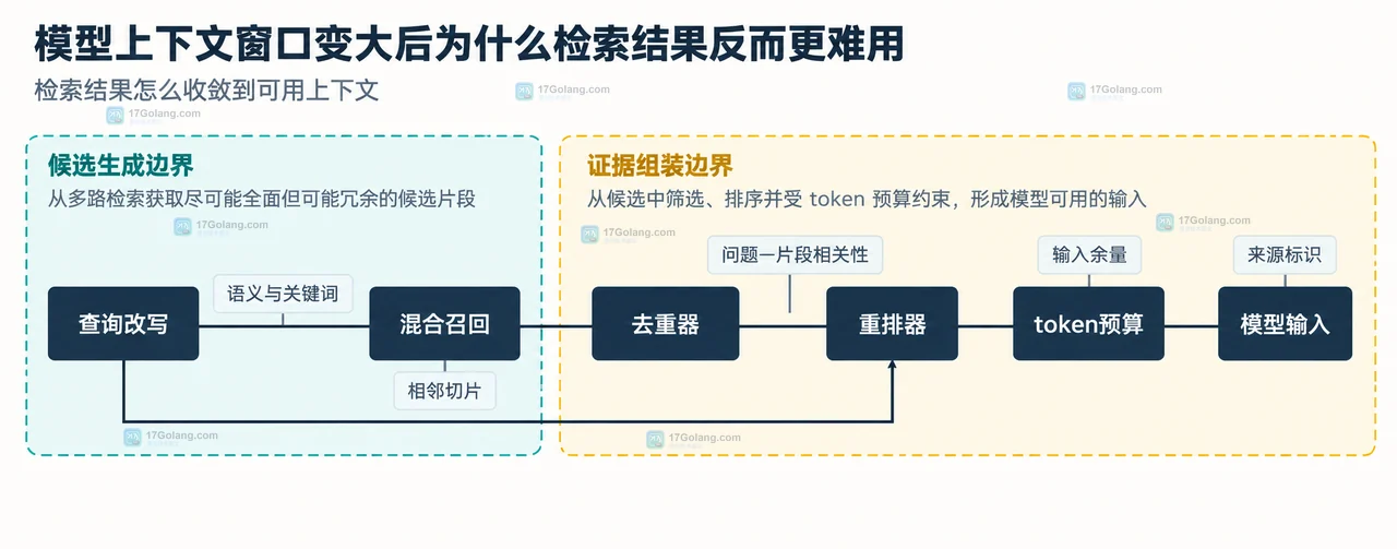 长上下文 RAG 中用户问题、混合召回、候选集合、重排器与模型输入的噪声边界关系图
