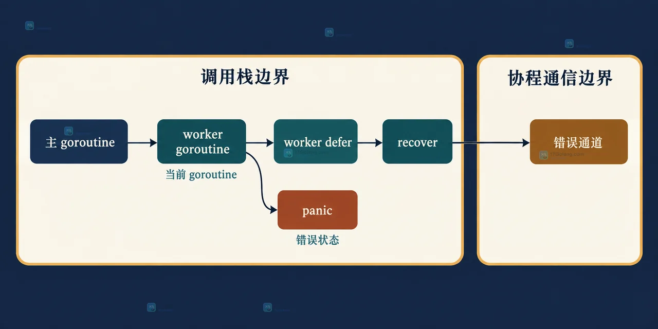 Go panic defer recover debug.Stack 与请求日志之间的静态关系