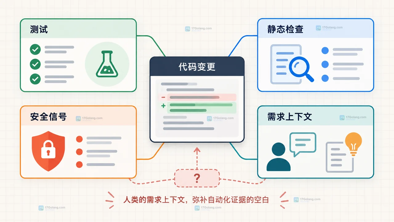 GitHub Copilot coding agent 从任务、隔离开发环境到拉取请求和人工审查的关系示意图