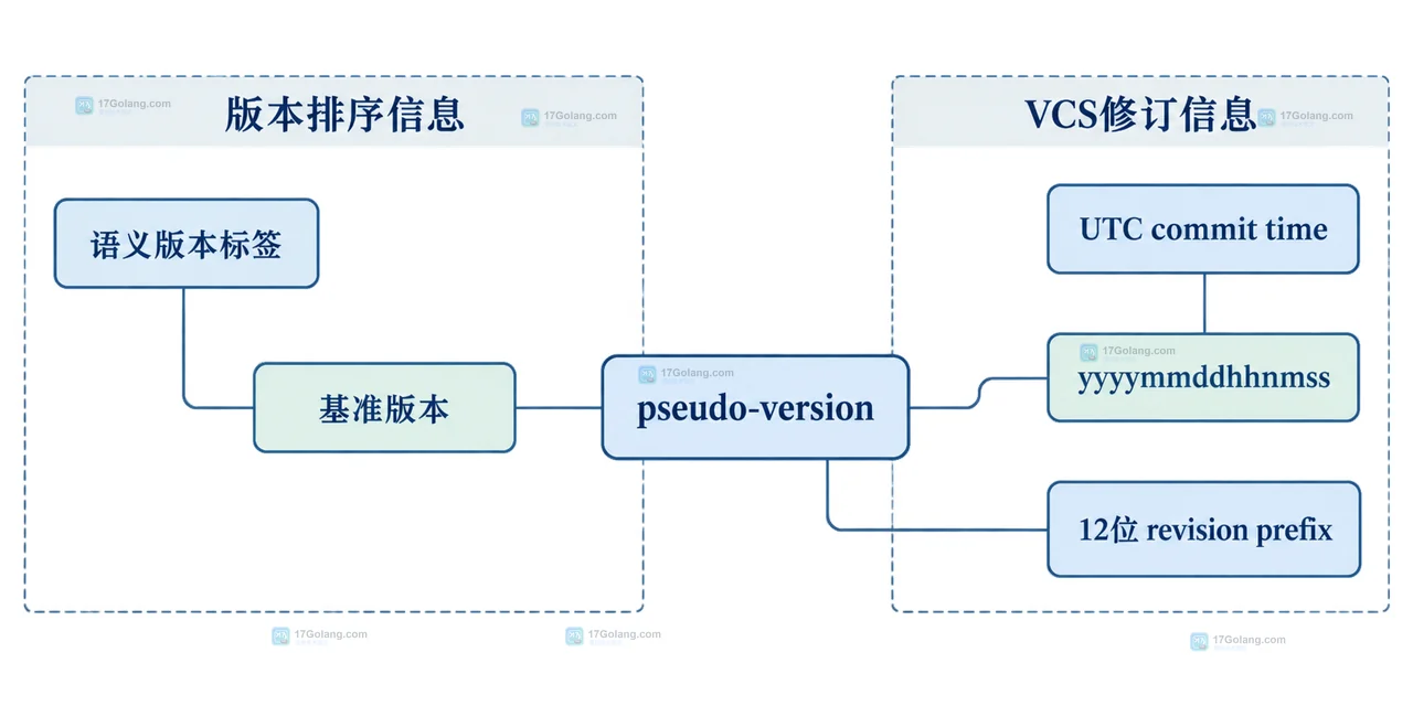 go list -m -json 对应 module path、Version、Time、Origin 和 commit hash 的静态关系图