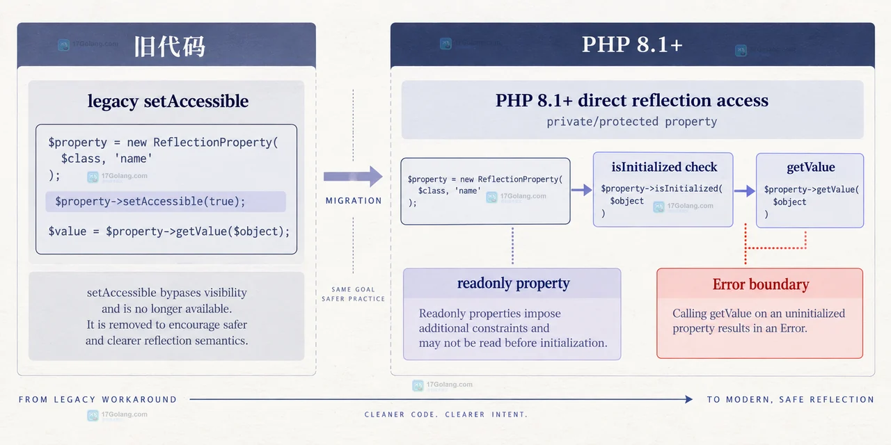 PHP ReflectionProperty 将 readonly 声明状态与对象属性初始化状态分开的静态关系图