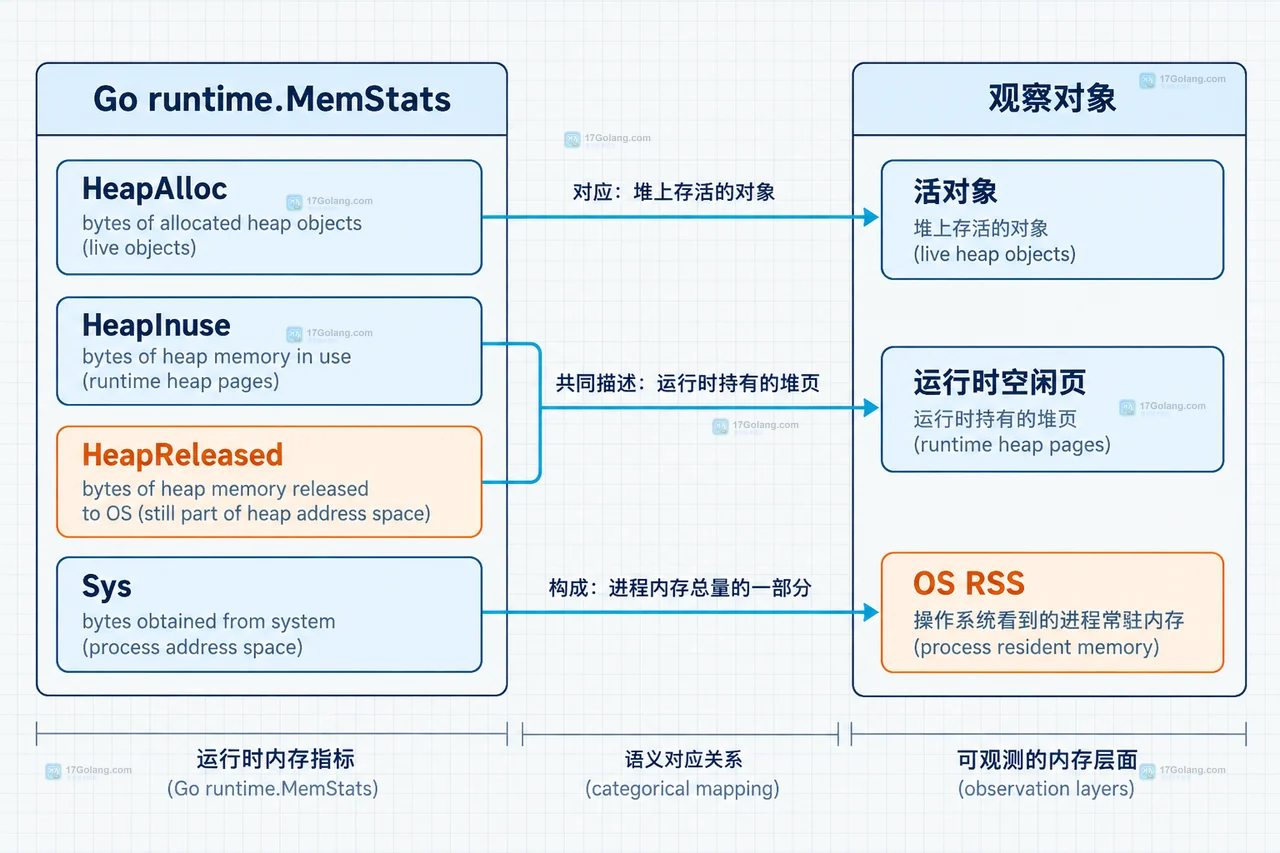 Go MemStats 指标与业务引用、运行时空闲页、操作系统 RSS 的对应关系图