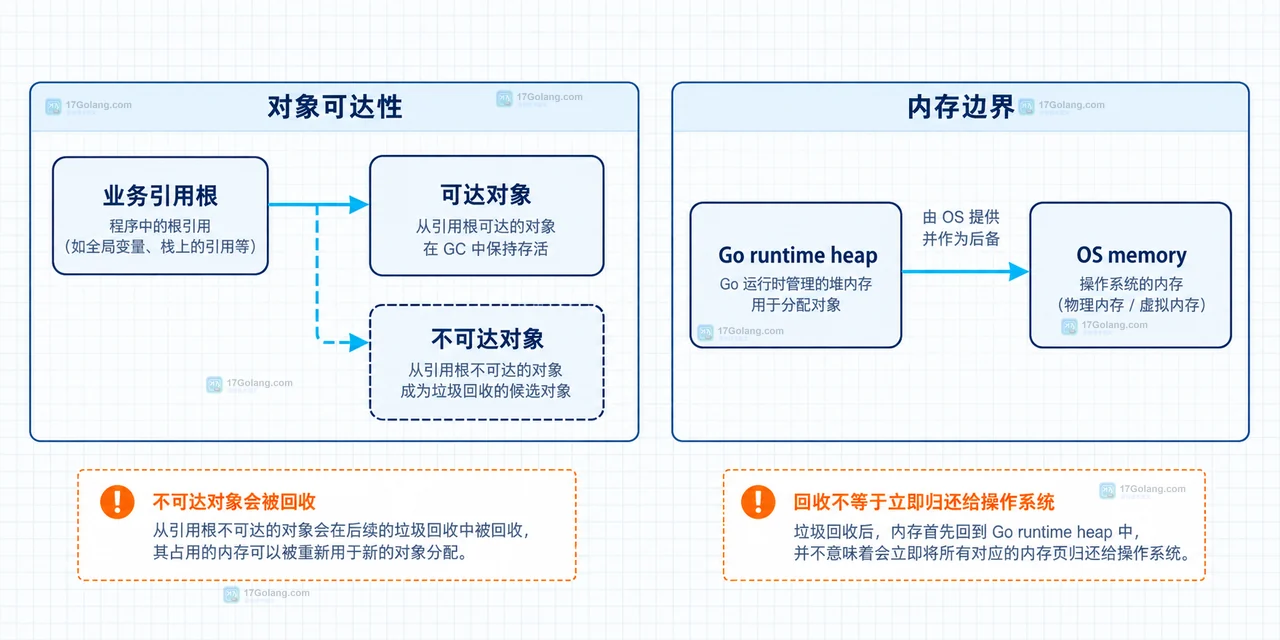 Go runtime.GC 的对象可达性、运行时堆和操作系统内存边界关系图