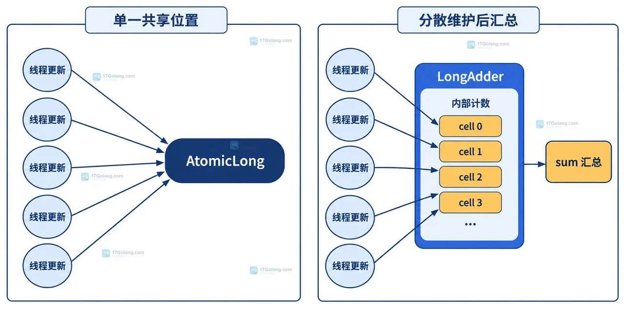 Java LongAdder 计数高并发时为什么比 AtomicLong 更适合