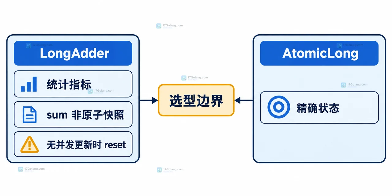 Java 高竞争计数中 AtomicLong 单一共享位置与 LongAdder 分散内部计数后汇总的结构对比