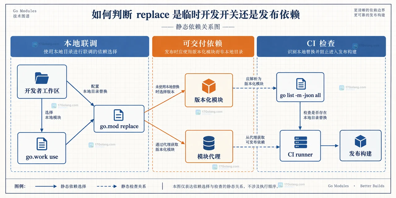 Go module replace 从主模块指向本地 shared 模块,而 CI checkout 与模块代理位于不同发布边界的技术关系图