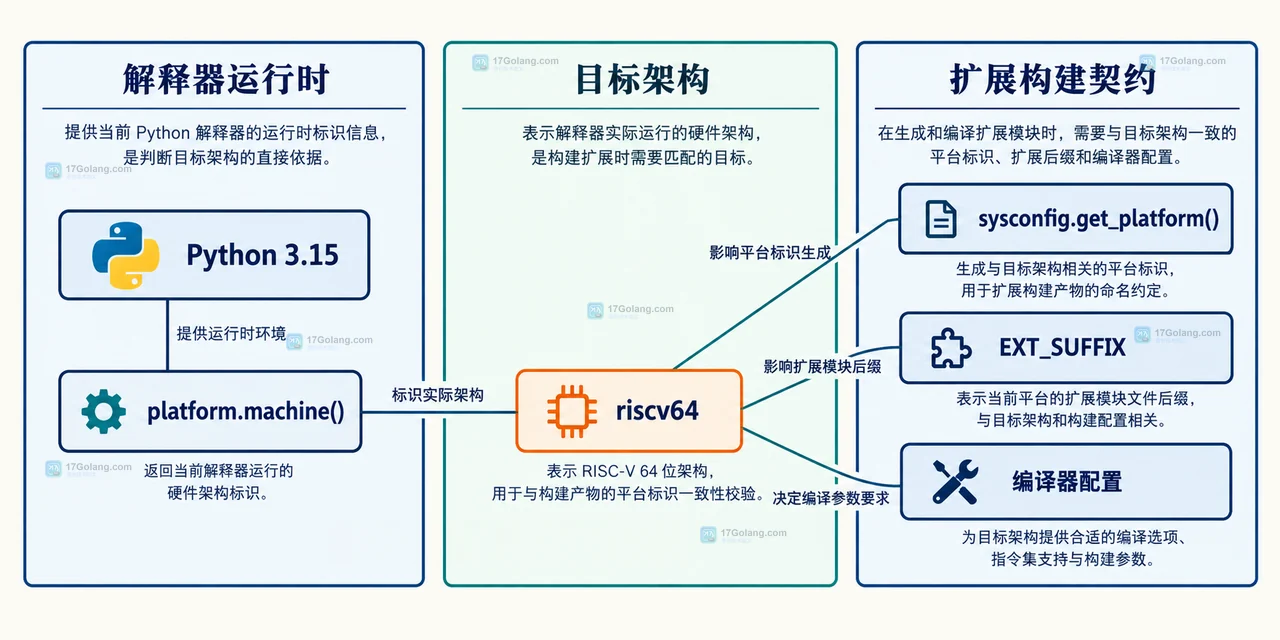 Python 3.15 RISC-V 支持落地后扩展构建要检查哪些假设