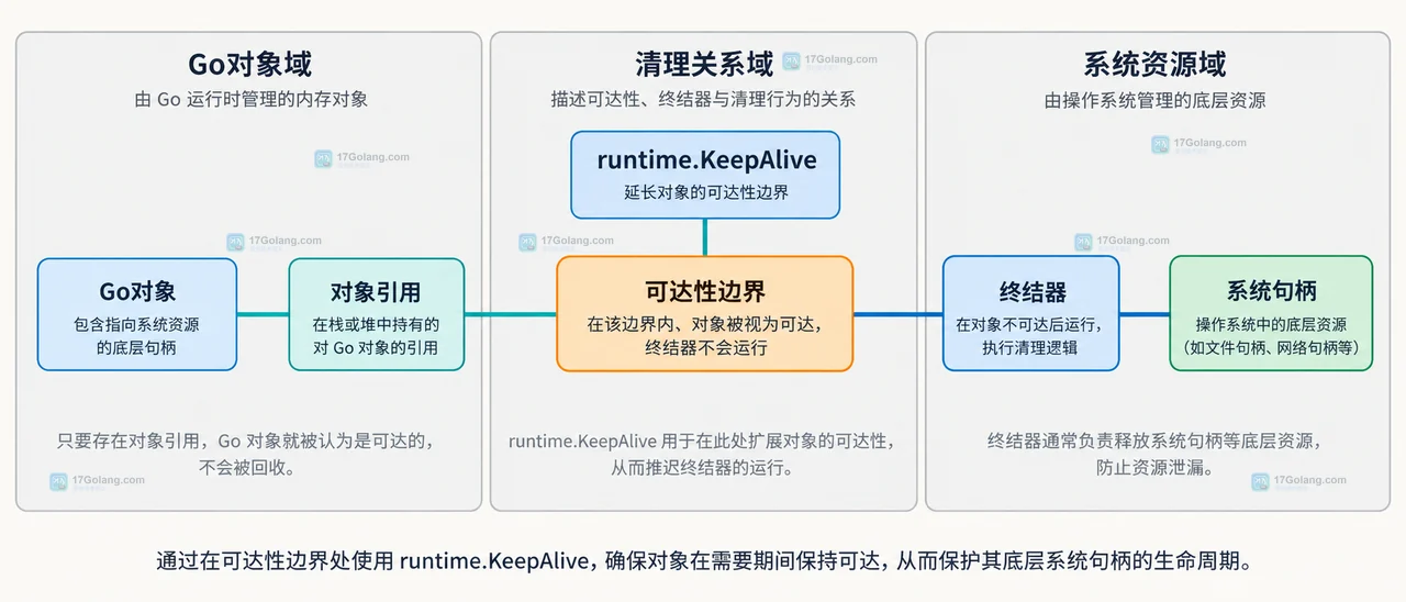 Go 业务函数中资源对象、底层调用、runtime.KeepAlive、显式 Close 和错误路径的职责边界图
