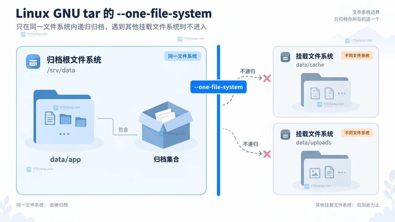 Linux tar 按文件系统边界与 exclude 模式共同选择归档内容的静态关系图