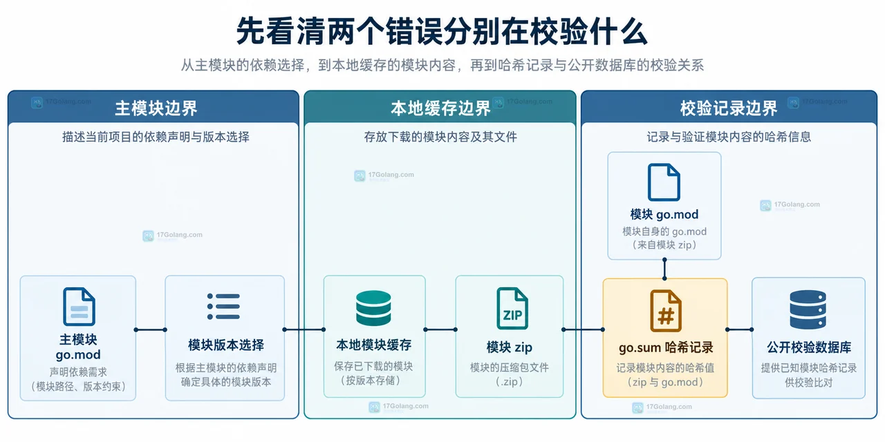 Go go mod verify 与 go.sum mismatch 的静态诊断关系图,区分缓存副本、哈希记录、代理和私有模块配置