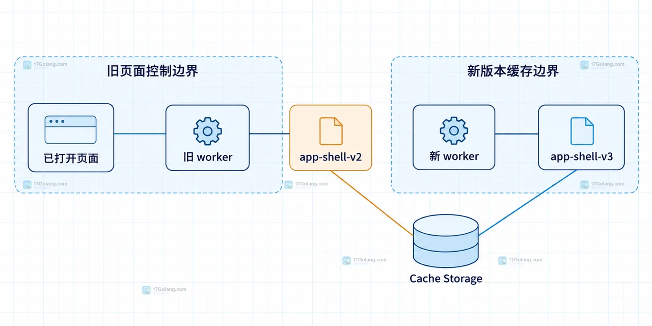 Service Worker 更新后旧缓存不消失怎么设计版本清理