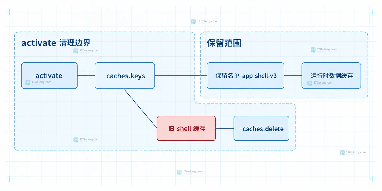 Service Worker 新旧 worker 与 app-shell-v2、app-shell-v3 版本缓存之间的静态边界关系图