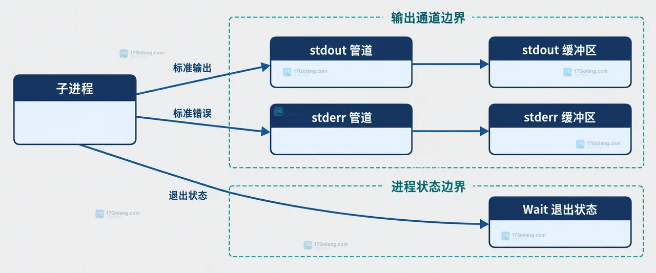 os exec Start 并发读取与 Wait 收尾边界框图