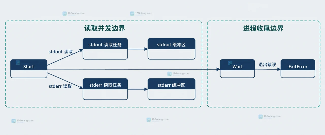 os exec 两条输出管道与进程状态的静态关系框图