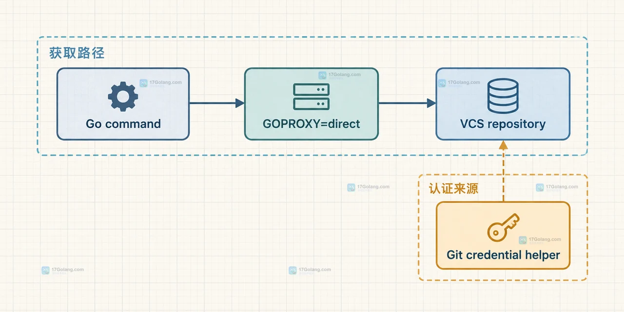 GOPRIVATE 将模块路径分到私有仓库与公共代理校验服务的静态边界图