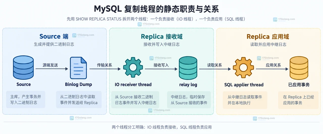 MySQL 复制排障字段关系图：接收状态、应用状态、Read Source Log Pos、Exec Source Log Pos、Relay Log Space 与 Seconds Behind Source