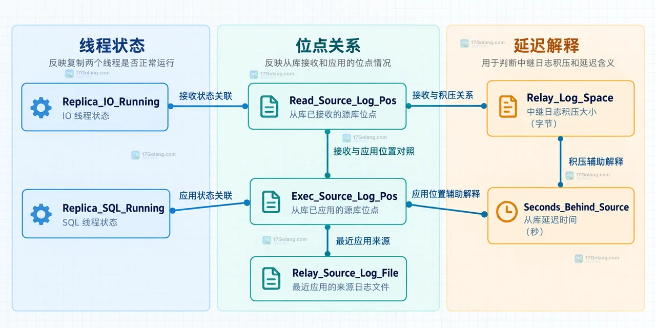 MySQL 复制结构图：Source 的 Binlog Dump 与 Replica 的接收线程、relay log、应用线程和已应用事务