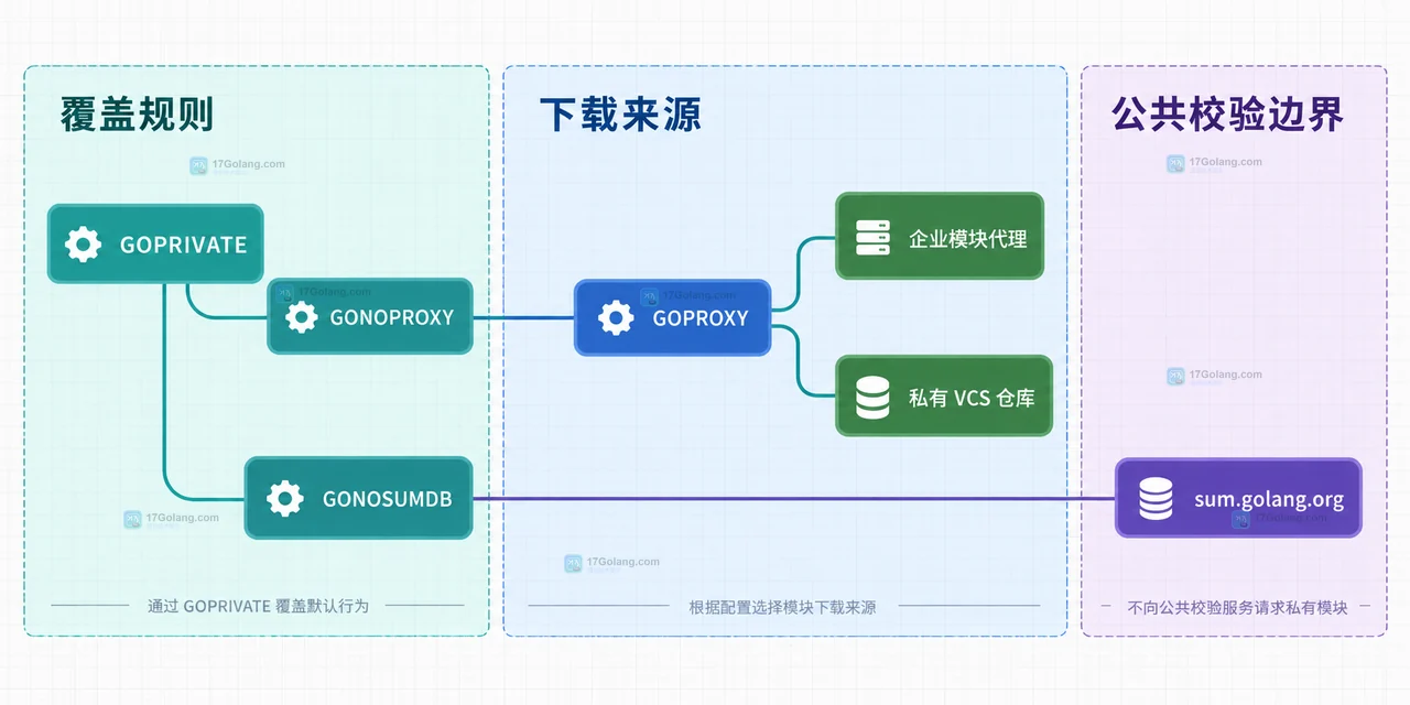 Go GOPRIVATE 私有模块下载边界关系图，展示 GOPROXY、公共代理、私有仓库与 GOSUMDB 的关系