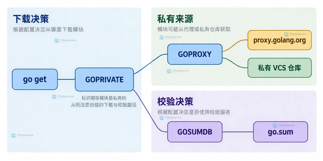 Go GONOPROXY 企业模块代理覆盖关系图，展示 GOPRIVATE 与校验边界的配置关系