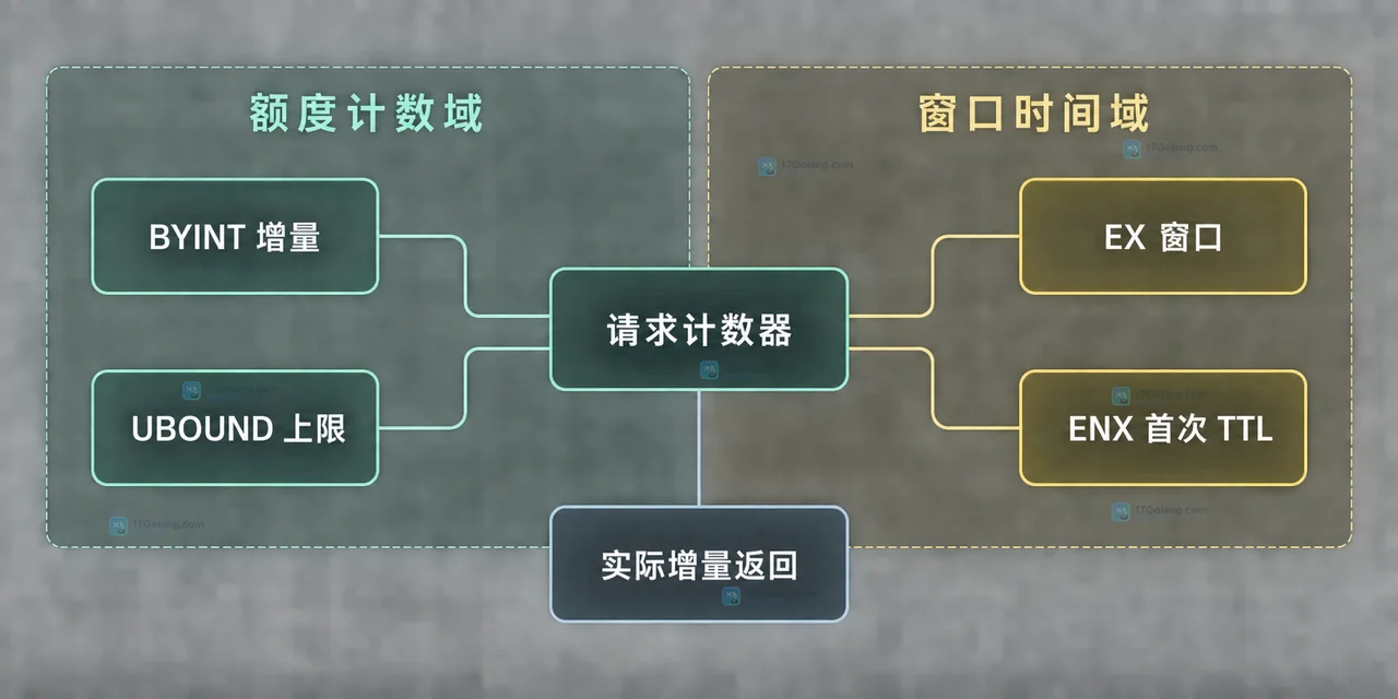 Redis INCREX 单键固定窗口适用区与多键限额滑动窗口和业务副作用 Lua 保留区的边界分析图