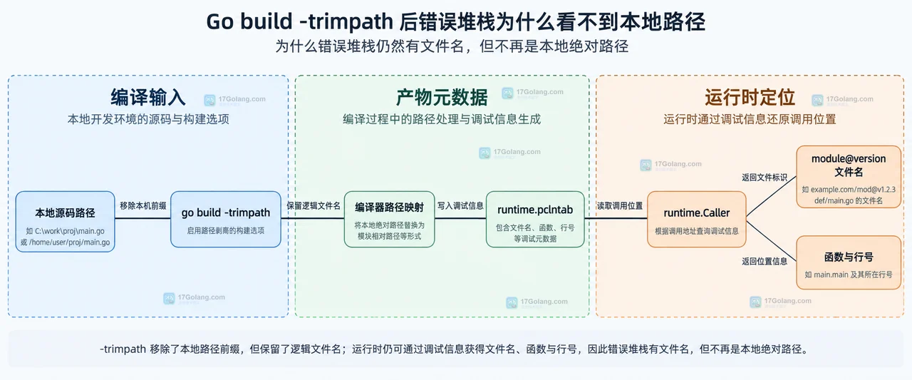 Go 生产构建和调试构建通过 runtime.CallersFrames、模块路径、commit 与版本化源码保持可追溯的静态关系图