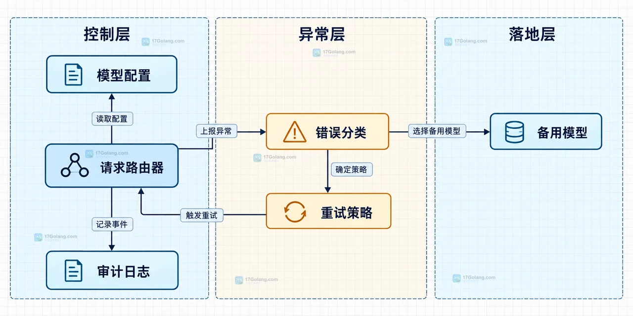 GPT-6 Astra API 访问资格、能力探测、备用模型与输出契约的静态关系图