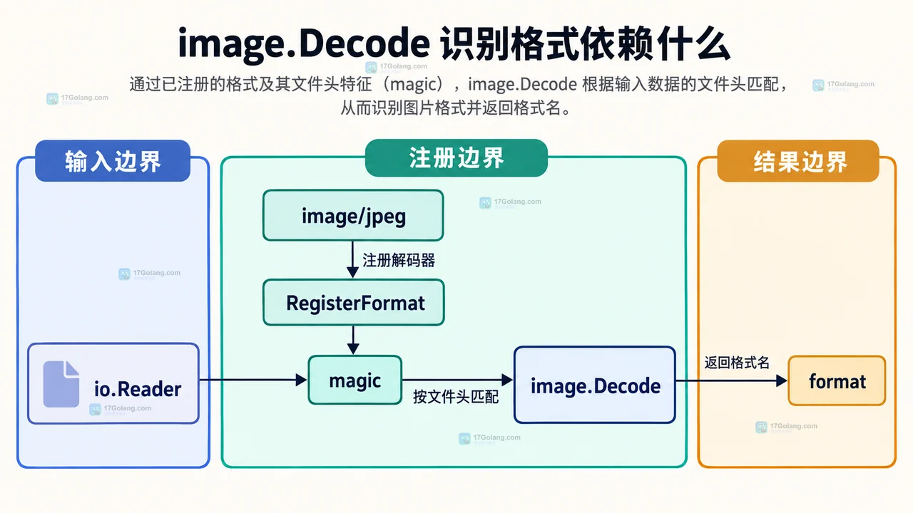 Go 图片读取中 os.File、Seek、bytes.Reader、DecodeConfig 与 Decode 的静态依赖关系图