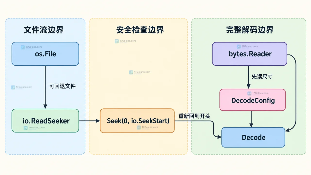 Go image.Decode 通过 io.Reader、RegisterFormat 和 magic 文件头识别 image/jpeg 并返回 format 的静态关系图