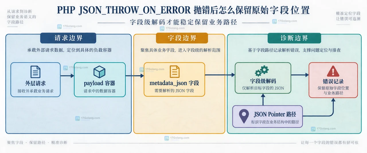 PHP JSON_THROW_ON_ERROR 中 JsonException、错误码、原始 JSON 与可选行列提示的边界关系