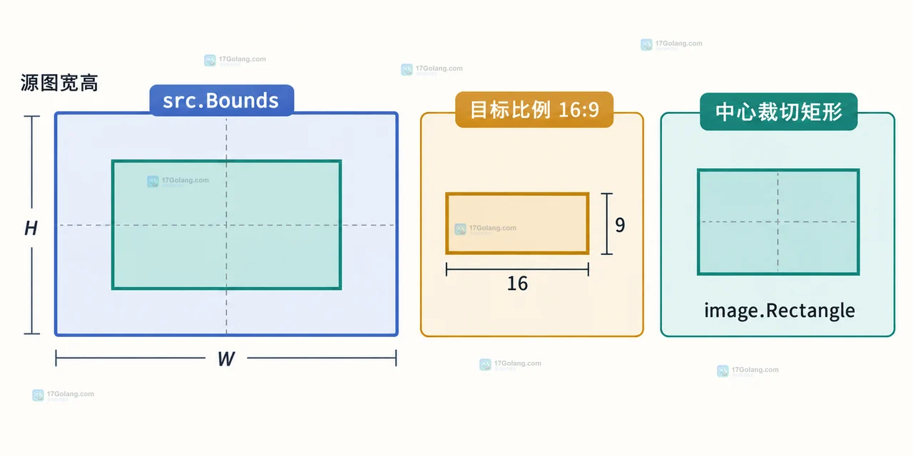 Go draw.Draw 使用 dstRect 与 srcRect.Min 将源图裁切区域复制到固定尺寸 RGBA 画布的静态关系图