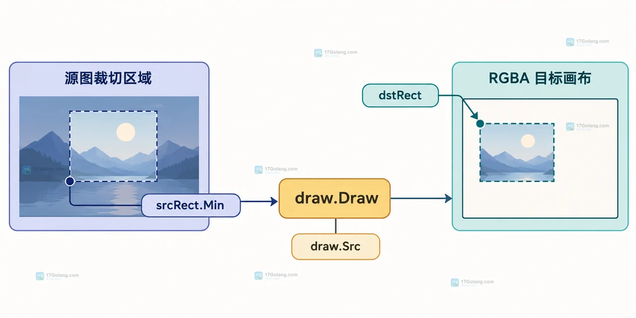 Go image/draw 根据源图边界和目标比例计算中心裁切矩形的静态关系图