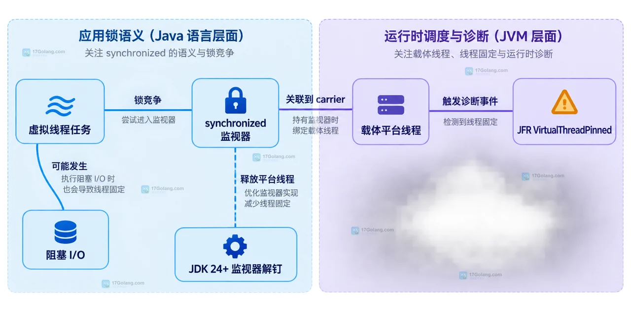 JDK 版本、synchronized、ReentrantLock、native 调用与 JFR 诊断的决策边界图