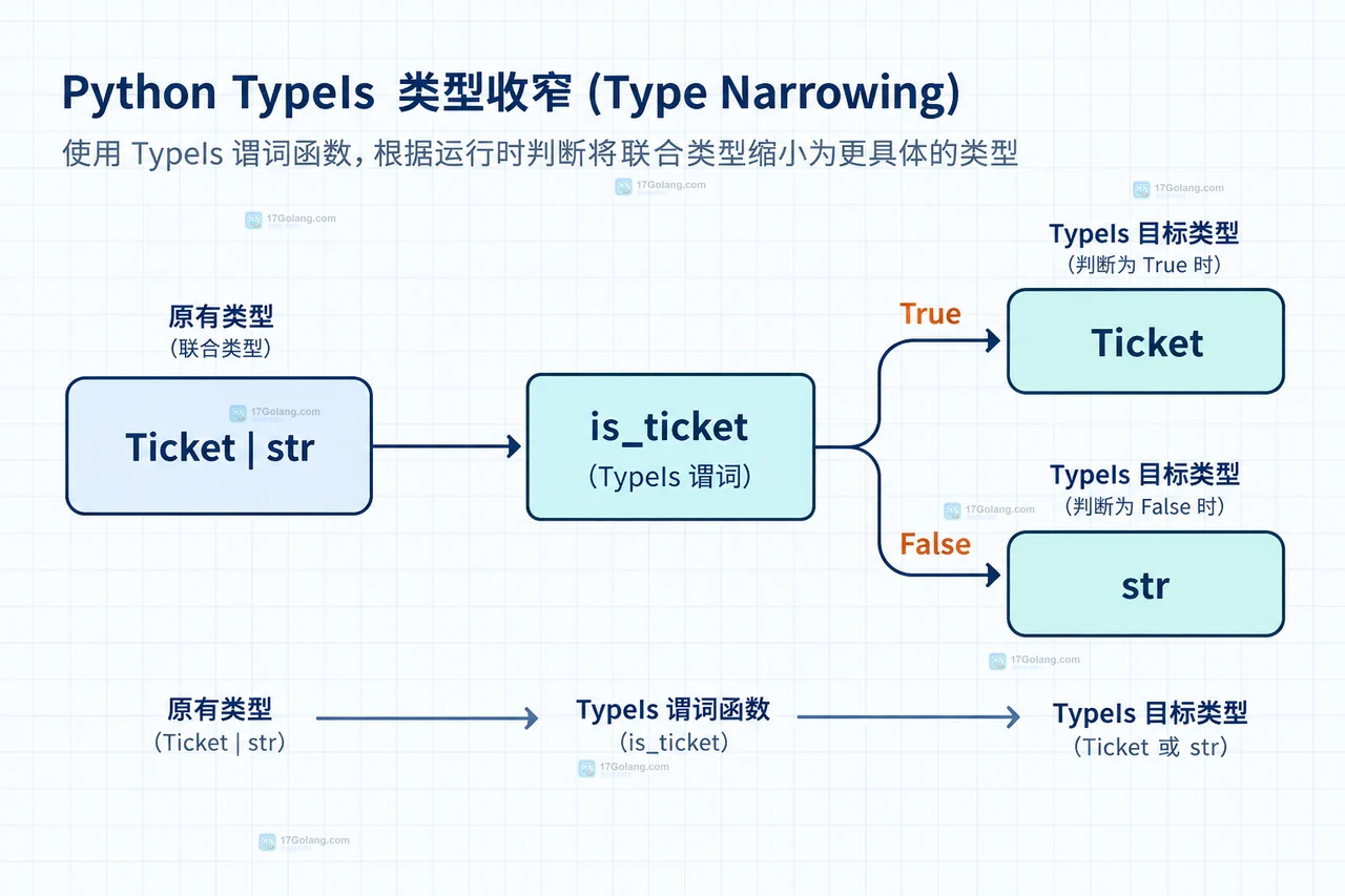 Python TypeGuard 的 list object 到 list int 替换与 TypeIs 兼容类型约束对照图