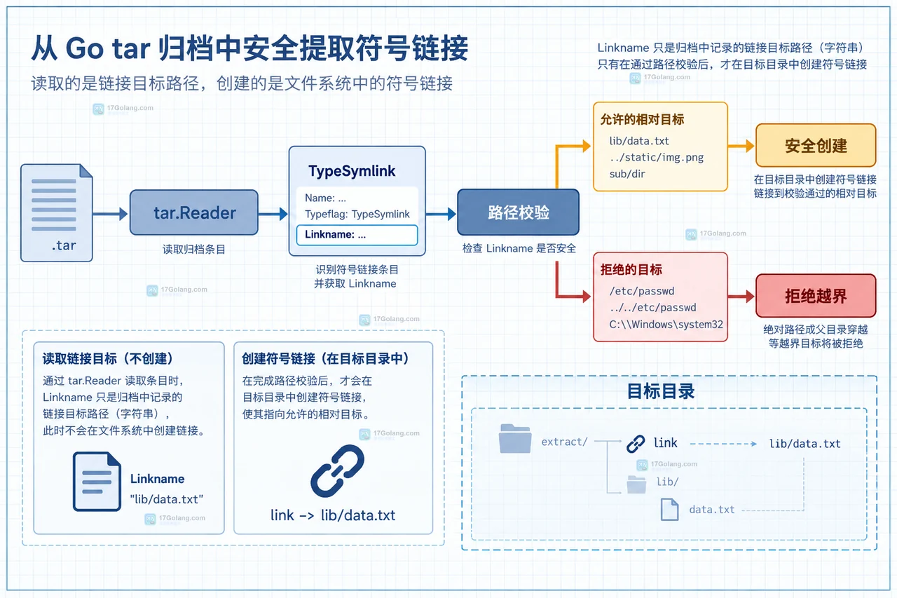 Go archive/tar 普通文件与符号链接归档边界图