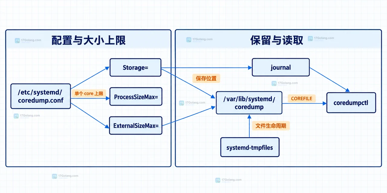 Linux coredumpctl 中 journal 记录与外部 core 文件的静态关系图