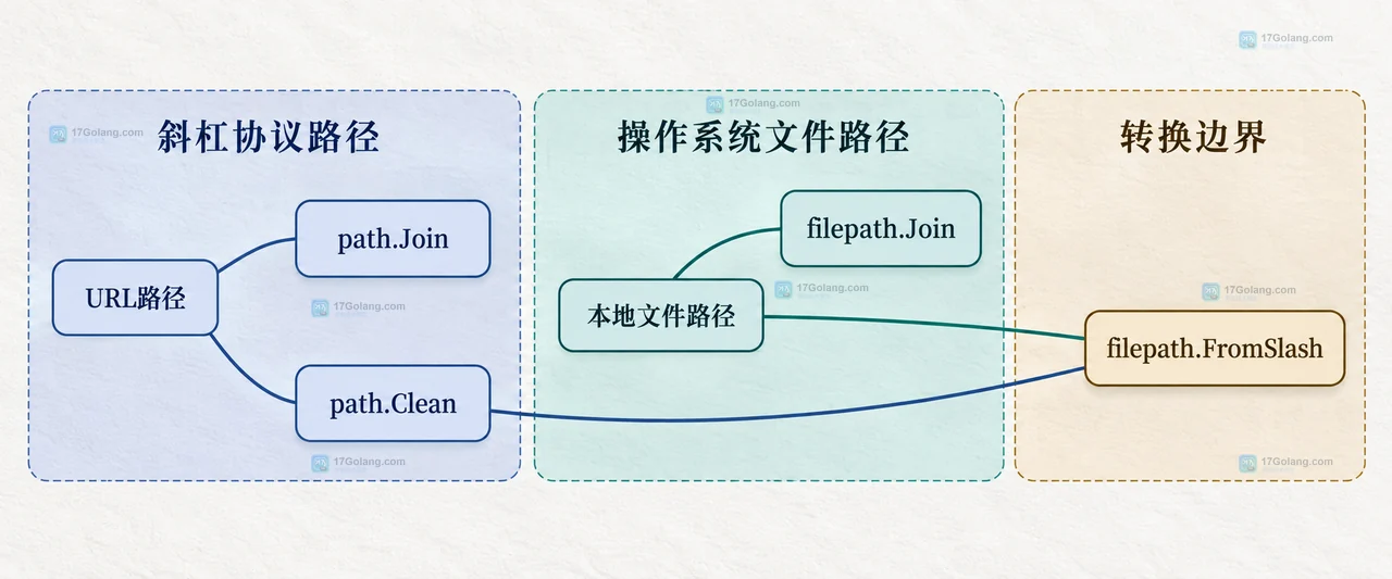 Go path 与 filepath 在 URL 正斜杠路径和 Windows 本地文件路径之间的职责边界关系图