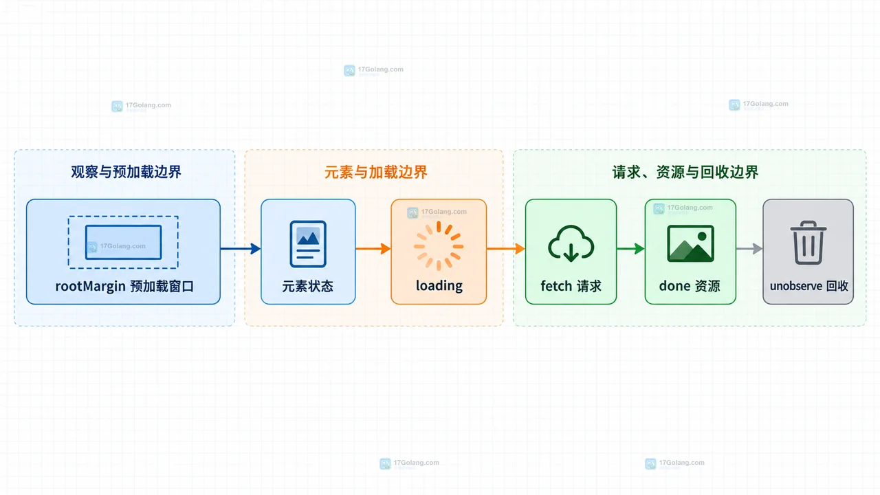 IntersectionObserver 的 root、threshold、entries 与目标元素状态之间的静态关系图