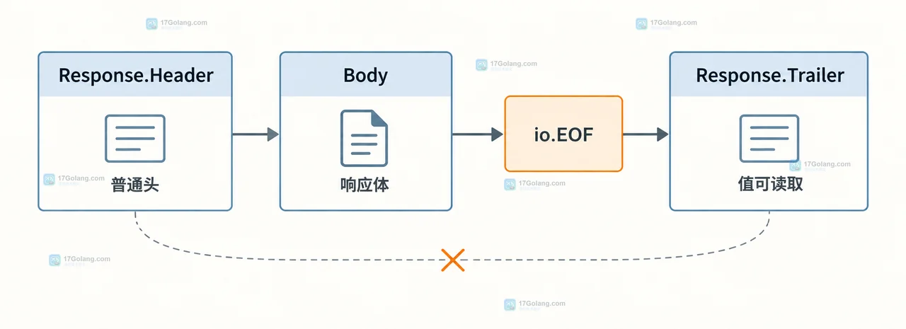 Go ResponseWriter 声明和写入 HTTP Trailer 的静态结构图,展示 Trailer 声明、WriteHeader、Body 和末尾字段之间的关系