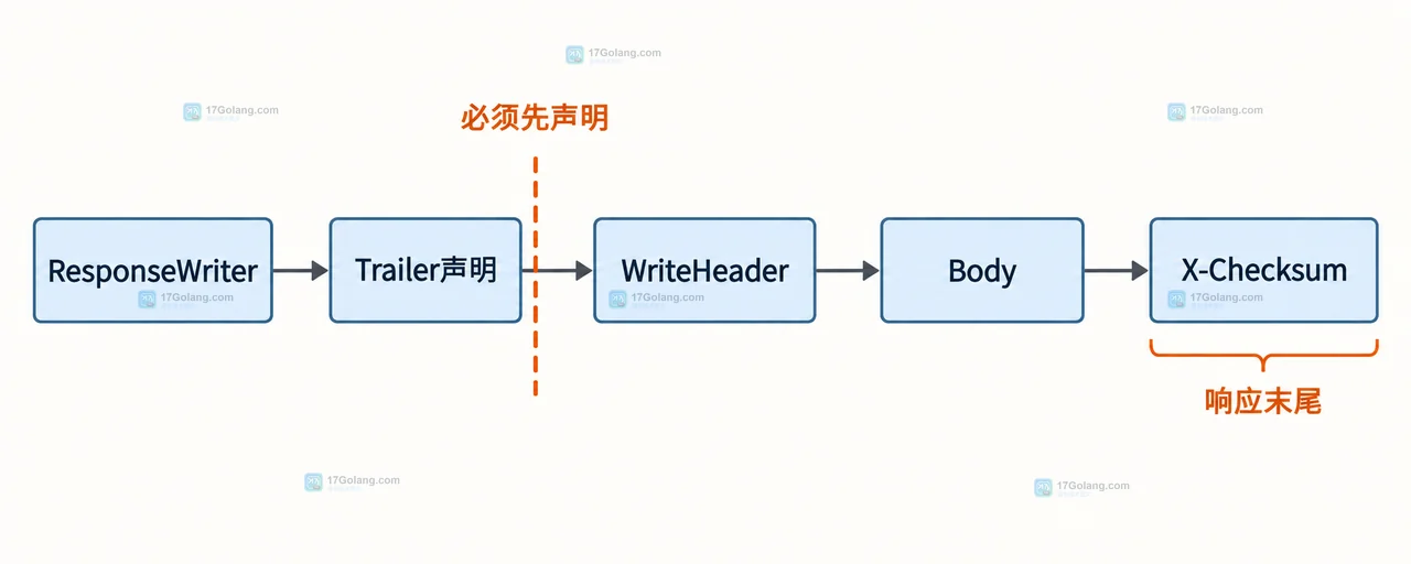 Go net/http 响应 Header 与 Trailer 的位置边界关系图,展示 Response Header、Body、io.EOF 和 Response.Trailer 的读取时机