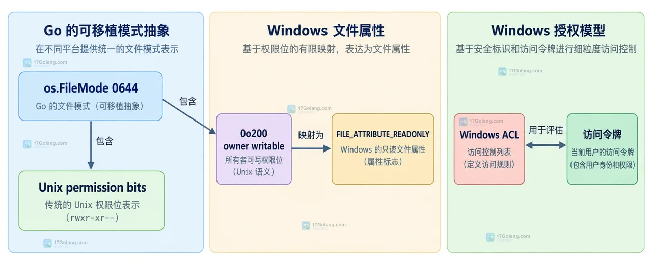 os.WriteFile、Unix umask、Windows parent ACL、os.Chmod 与 icacls 的职责边界框图