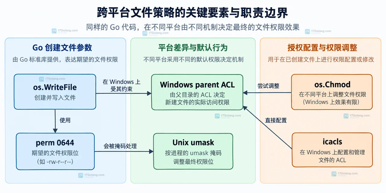 Go FileMode 0644、0o200、Windows 只读属性与 ACL 的关系框图
