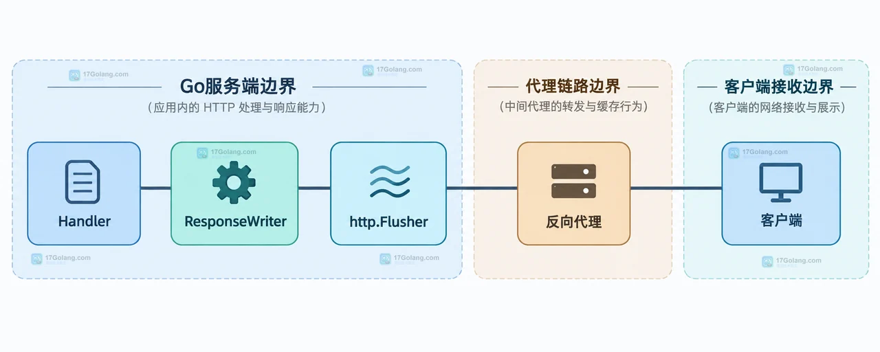 Go 流式响应排查图,展示 ResponseWriter 包装器、代理缓冲、压缩和客户端读取之间的关系