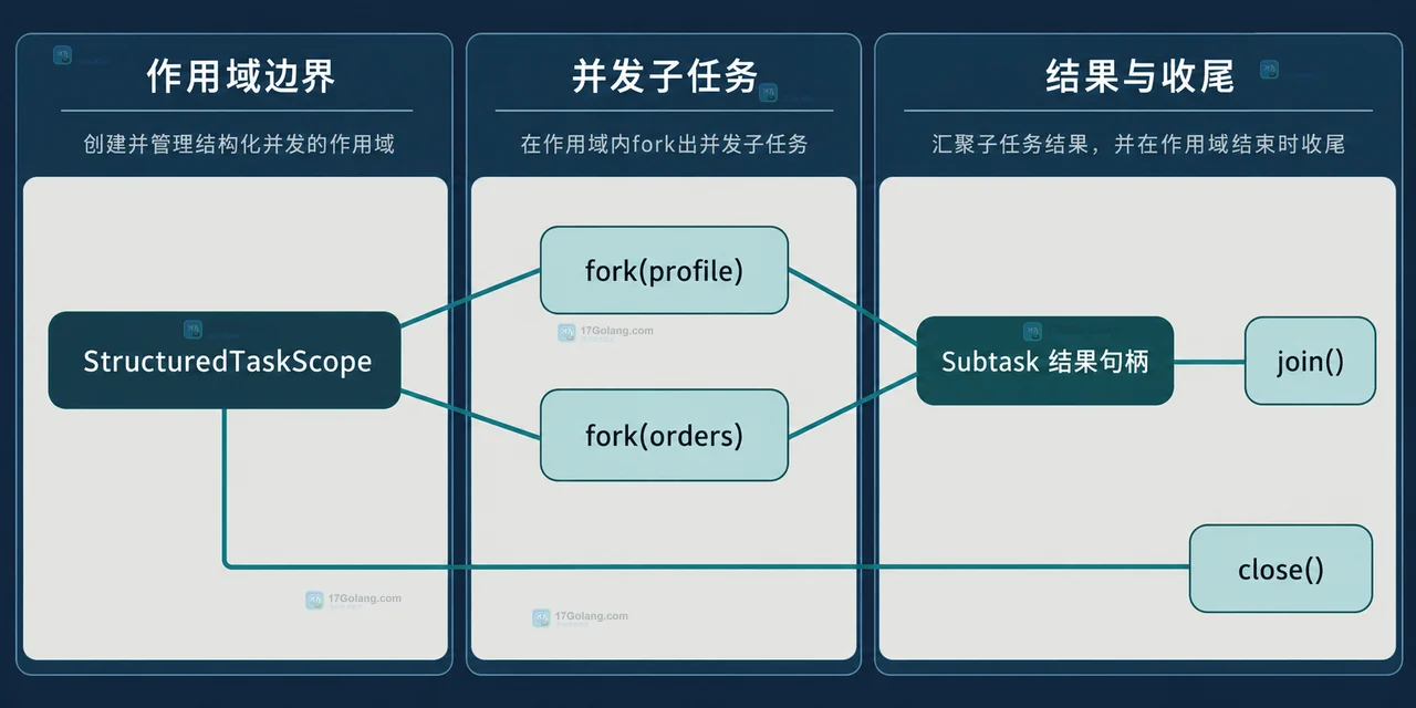 Java StructuredTaskScope 失败异常、取消中断、子任务响应和 close 等待边界关系图