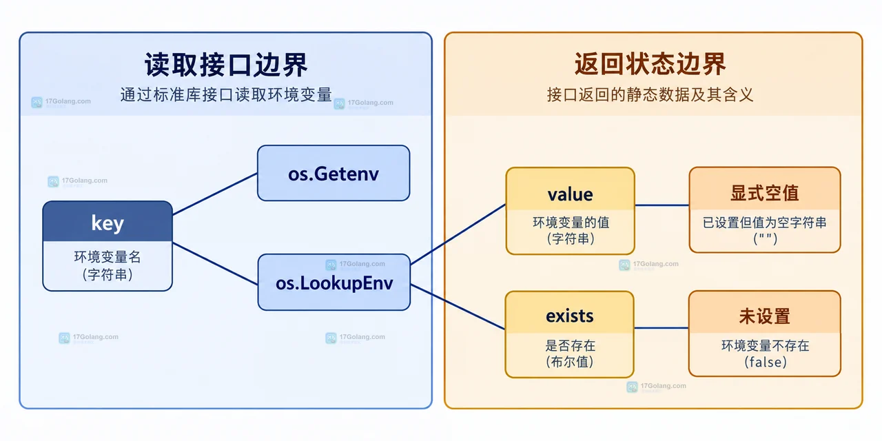 Go EnvValue、readOptionalEnv、os.LookupEnv、Present、Value 与 portFromEnv 的配置边界关系图