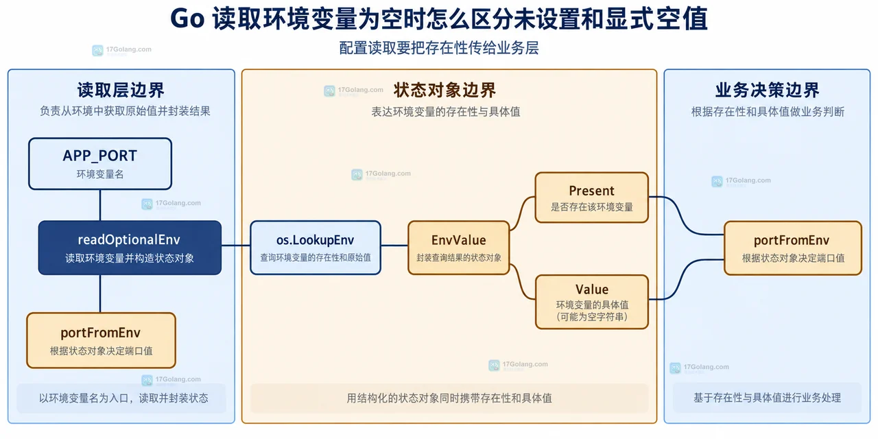 Go os.Getenv 与 os.LookupEnv 对 key、value、exists 以及未设置和显式空值的静态关系图