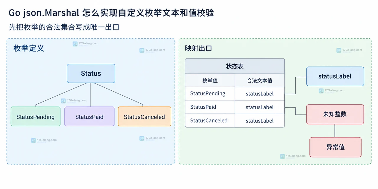 json.Marshal、Status.MarshalJSON、statusLabel 与 ErrInvalidStatus 的静态调用关系