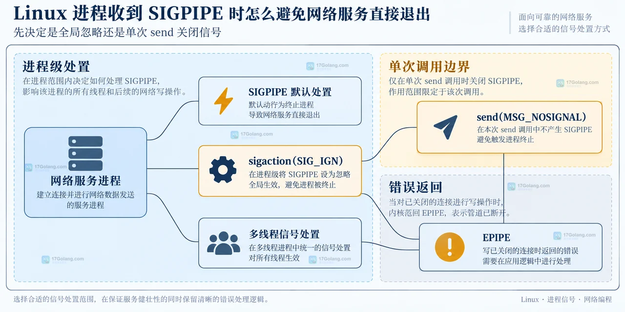 Linux 客户端连接、内核 socket、send 调用、MSG_NOSIGNAL、EPIPE 返回、连接清理和日志指标的静态关系