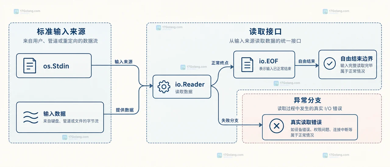 Go bufio.Reader 逐行读取中数据、io.EOF 与真实读取错误的静态关系图