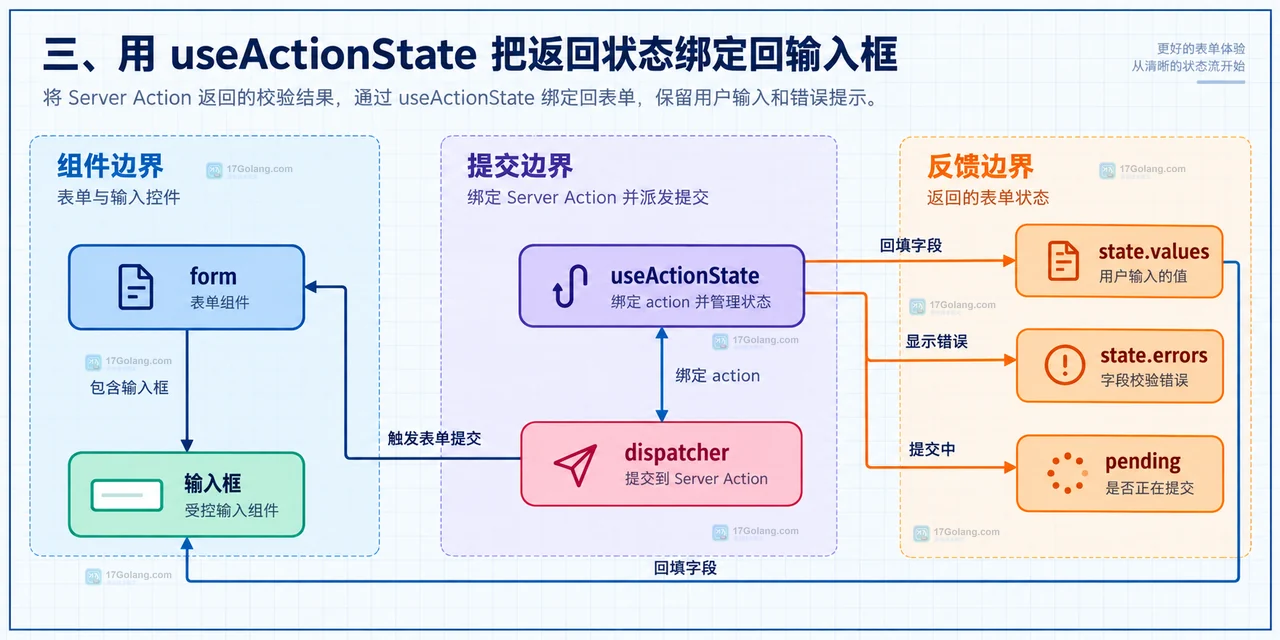 React useActionState 表单状态框图:dispatcher 连接 form,返回状态连接输入值、字段错误和提交按钮