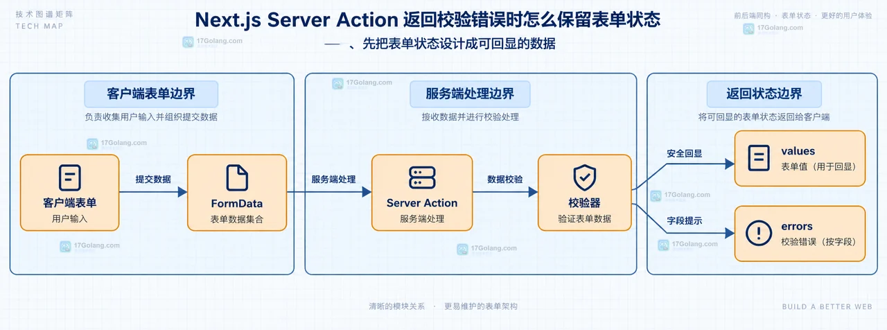 Next.js Server Action 表单状态框图:FormData、校验器、values、errors 与客户端输入框的关系